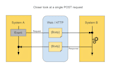 develop and integrate restful apis using json and XML