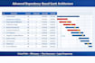 create advanced gantt chart and dependency planning