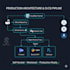 dockerize your application and setup automated deployment