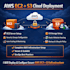 setup AWS ec2 website host and cicd pipeline using jenkins,