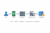 build secure backend integration for fintech and telecom systems