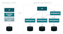 architect scalable microservices solutions using dot net and azure