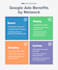 setup laptop repairs and other types of google ads