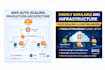 design and deploy auto scaling AWS cloud infrastructure