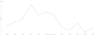 design zoho analytics dashboards with advanced data visualization