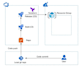 setup the cicd pipelines with infrastructure as a code in azure