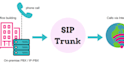 auto dialer setup inbound outbound calls, did number, sip trunk
