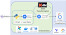design and optimize dbt data models for your analytics data warehouse