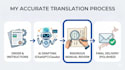 translate any paragraph to other languages