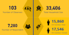 do translation, entry and analysis, database and visualize dashboard creation