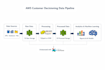 build etl data pipelines using python, pyspark, sql and AWS