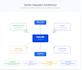 understand business problem and implement the right CRM