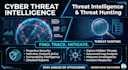 perform cyber threat intelligence and proactive threat hunting