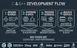 develope software c, cpp