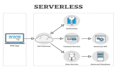 build your startup mvp backend API with node js and AWS serverless