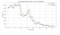 make any time series model
