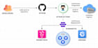setup faster and reliable cicd pipelines with best practices