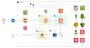 deploy your application on AWS ecs with a scalable setup