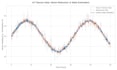 do advanced machine learning, signal processing, and data analysis in python