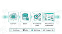 build automated data pipeline API to database to bi