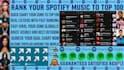 perfectly chart spotify music song to top 100 spotify chart