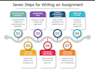 write essays, reports and assignments with proper research