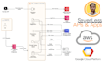 develop and deploy serverless apis with AWS and gcp
