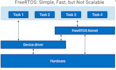develop rtos firmware freertos zephyr task scheduling embedded systems