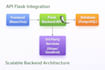 develop fastapi, flask backend with API integrations