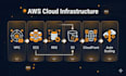 design and deploy your AWS cloud infrastructure