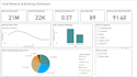 use sql data and power bi dashboard to create data insights