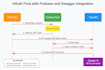 integrate oauth2 jwt authentication social login stripe API firebase supabase