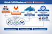 set up docker, kubernetes, ci cd pipeline, and devops on AWS
