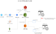 be your AWS devops engineer for cicd and cloud setup
