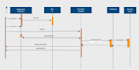 do uml sequence diagram