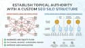 build SEO internal linking and silo structure plan for authority