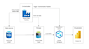 build data engineering pipelines