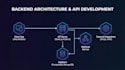 build your nodejs backend apis