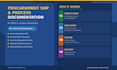write procurement sops and process documents