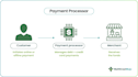 set up secure card payment processor, merchant account, crypto payment solution