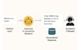 integrate chatbot with CRM, payment and email automation system