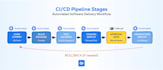 build automated ci cd pipelines using github actions and jenkins