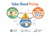 value based pricing for your products and services with ROI and break even