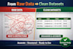 turn raw data into clean datasets