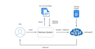 build a custom rag chatbot or ai assistant using langchain and vector databases