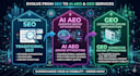 do audit of SEO, aeo, and GEO