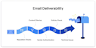 fix your email spam and improve deliverability