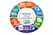 provide comprehensive rcm services, from charge entry to payment posting