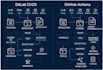 create cicd pipeline with github action, gitlab, jenkins, circle ci and argo cd