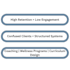 customer retention and engagement strategy development